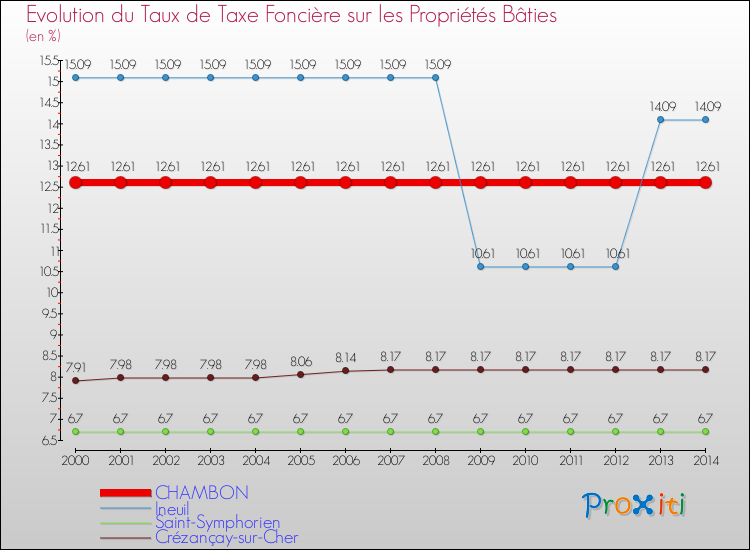 Evolution du taux de la taxe foncière sur le bati pour CHAMBON et les communes proches de 2000 à 2014 Comparaison des taux de taxe foncière sur le bati pour CHAMBON et les communes voisines de 2000 à 2014