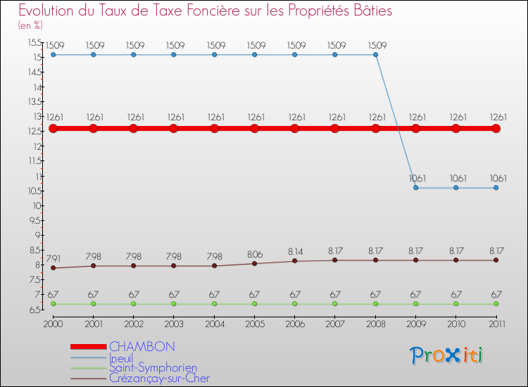 Evolution du taux de la taxe foncière sur le bati pour CHAMBON et les communes proches Comparaison des taux de taxe foncière sur le bati pour CHAMBON et les communes voisines