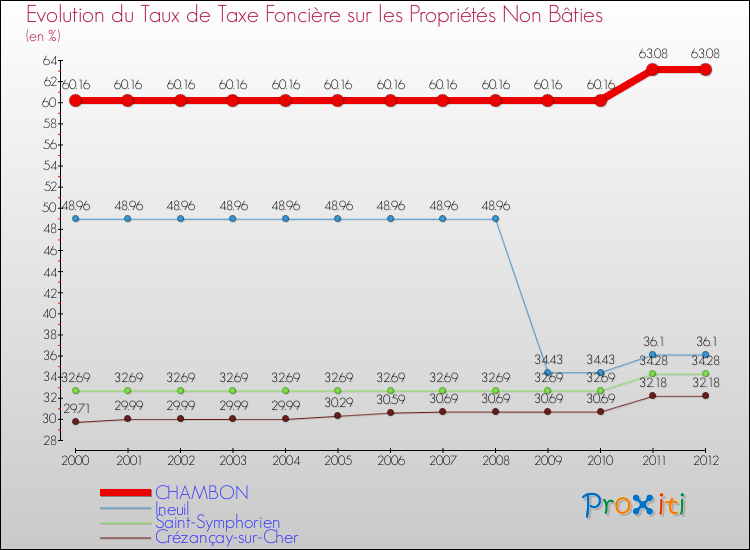 Evolution du taux de la taxe foncière sur les immeubles et terrains non batis pour CHAMBON et les communes proches de 2000 à 2012 Comparaison des taux de la taxe foncière sur les immeubles et terrains non batis pour CHAMBON et les communes voisines de 2000 à 2012