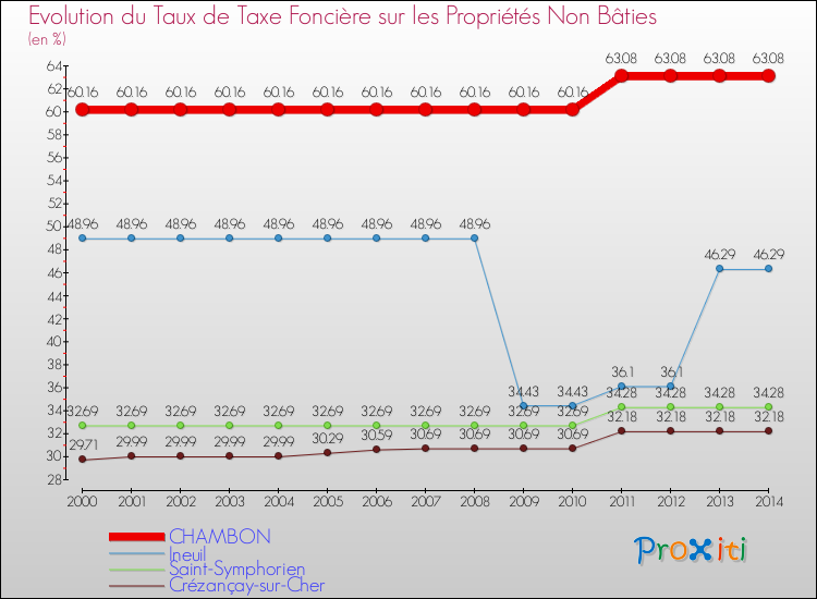 Evolution du taux de la taxe foncière sur les immeubles et terrains non batis pour CHAMBON et les communes proches de 2000 à 2014 Comparaison des taux de la taxe foncière sur les immeubles et terrains non batis pour CHAMBON et les communes voisines de 2000 à 2014