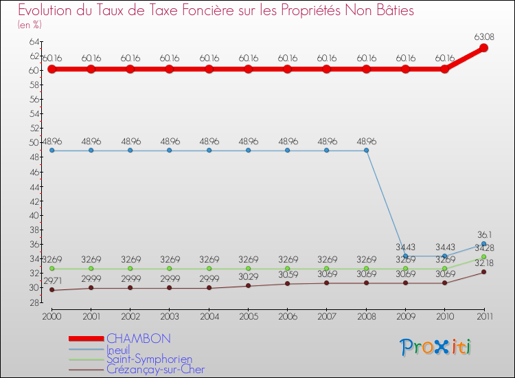 Evolution du taux de la taxe foncière sur les immeubles et terrains non batis pour CHAMBON et les communes proches Comparaison des taux de la taxe foncière sur les immeubles et terrains non batis pour CHAMBON et les communes voisines