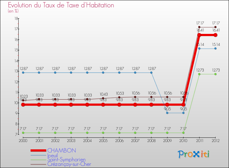 Evolution du taux de la taxe d'habitation pour CHAMBON et les communes proches Comparaison des taux de la taxe d'habitation pour CHAMBON et les communes voisines