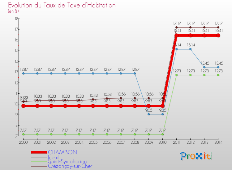 Evolution du taux de la taxe d'habitation pour CHAMBON et les communes proches de 2000 à 2014 Comparaison des taux de la taxe d'habitation pour CHAMBON et les communes voisines de 2000 à 2014