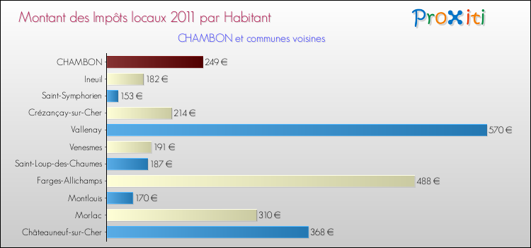 Montant des impôts locaux par Habitant pour CHAMBON et les communes proches Comparaison des impôts locaux par habitant pour CHAMBON et les communes voisines