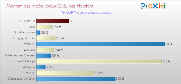 Montant des impôts locaux par Habitant pour CHAMBON et les communes proches Comparaison des impôts locaux par habitant pour CHAMBON et les communes voisines