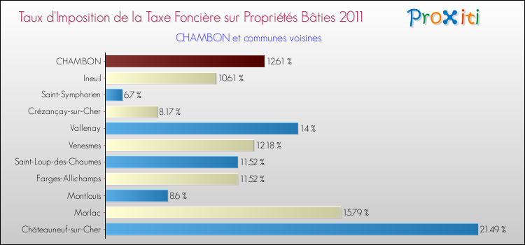 Taux d'imposition de la taxe foncière sur le bati 2011 pour CHAMBON et les communes proches Comparaison des taux d'imposition de la taxe foncière sur le bati 2011 pour CHAMBON et les communes voisines