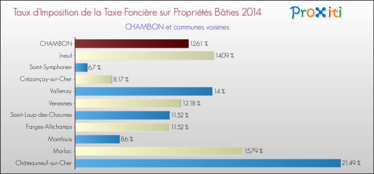 Taux d'imposition de la taxe foncière sur le bati 2014 pour CHAMBON et les communes proches Comparaison des taux d'imposition de la taxe foncière sur le bati 2014 pour CHAMBON et les communes voisines