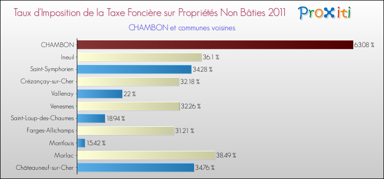 Taux d'imposition de la taxe foncière sur les immeubles et terrains non batis 2011 pour CHAMBON et les communes proches Comparaison des taux d'imposition de la taxe foncière sur les immeubles et terrains non batis 2011 pour CHAMBON et les communes voisines