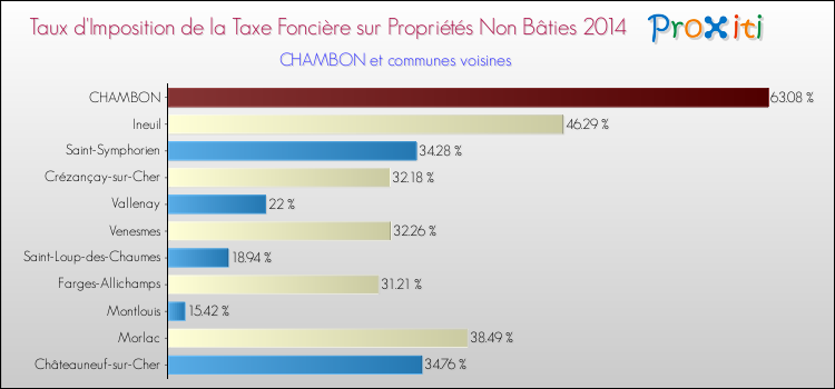 Taux d'imposition de la taxe foncière sur les immeubles et terrains non batis 2014 pour CHAMBON et les communes proches Comparaison des taux d'imposition de la taxe foncière sur les immeubles et terrains non batis 2014 pour CHAMBON et les communes voisines