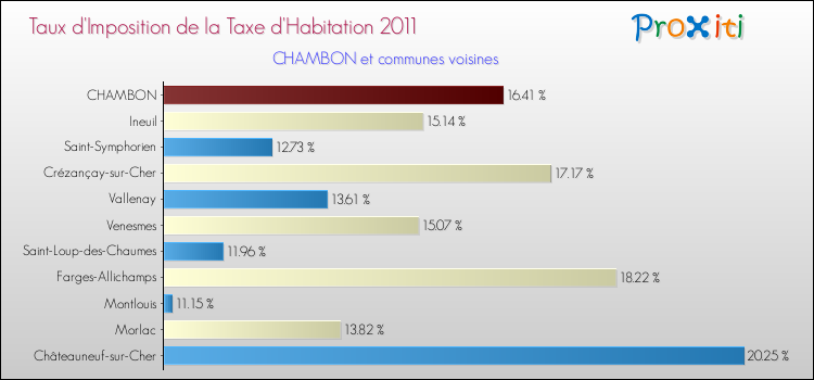 Taux d'imposition de la taxe d'habitation 2011 pour CHAMBON et les communes proches Comparaison des taux d'imposition de la taxe d'habitation 2011 pour CHAMBON et les communes voisines