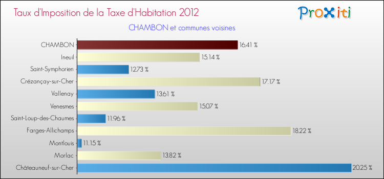 Taux d'imposition de la taxe d'habitation 2012 pour CHAMBON et les communes proches Comparaison des taux d'imposition de la taxe d'habitation 2012 pour CHAMBON et les communes voisines
