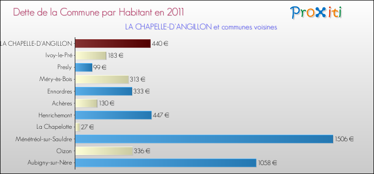 Dette par habitant de la commune en 2011 pour LA CHAPELLE-D'ANGILLON et les communes proches Comparaison de la dette par habitant de la commune en 2011 pour LA CHAPELLE-D'ANGILLON et les communes voisines