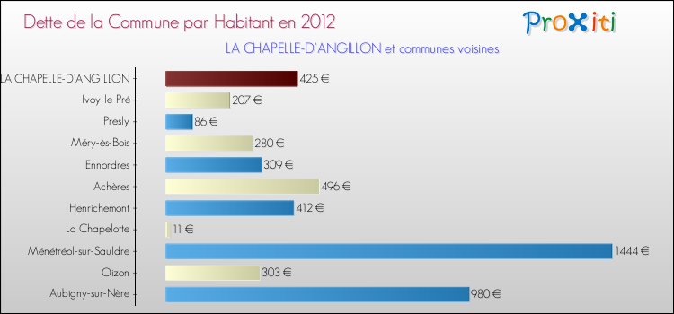 Dette par habitant de la commune en 2012 pour LA CHAPELLE-D'ANGILLON et les communes proches Comparaison de la dette par habitant de la commune en 2012 pour LA CHAPELLE-D'ANGILLON et les communes voisines