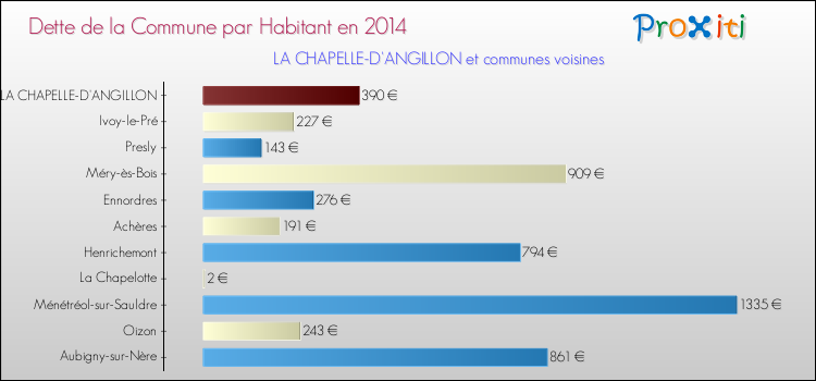 Dette par habitant de la commune en 2014 pour LA CHAPELLE-D'ANGILLON et les communes proches Comparaison de la dette par habitant de la commune en 2014 pour LA CHAPELLE-D'ANGILLON et les communes voisines