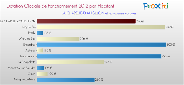 Montant des dotations globales de fonctionnement DGF par Habitant pour LA CHAPELLE-D'ANGILLON et les communes proches Comparaison des des dotations globales de fonctionnement DGF par habitant pour LA CHAPELLE-D'ANGILLON et les communes voisines