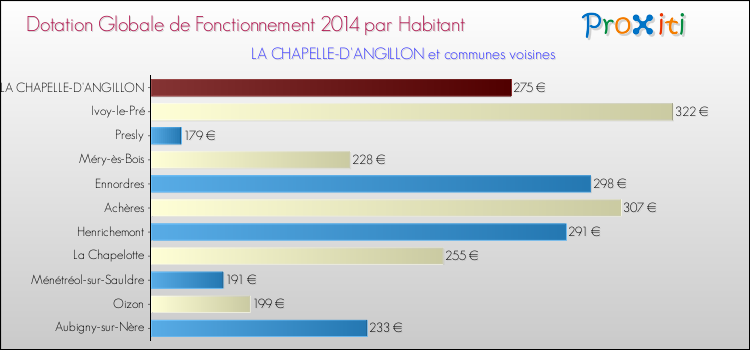 Montant des dotations globales de fonctionnement DGF par Habitant pour LA CHAPELLE-D'ANGILLON et les communes proches en 2014. Comparaison des des dotations globales de fonctionnement DGF par habitant pour LA CHAPELLE-D'ANGILLON et les communes voisines en 2014.