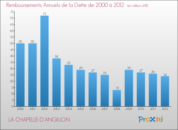 Evolution de l'annuité de la dette pour la commune de LA CHAPELLE-D'ANGILLON de 2000 à 2012 Annuités de la dette pour LA CHAPELLE-D'ANGILLON de 2000 à 2012
