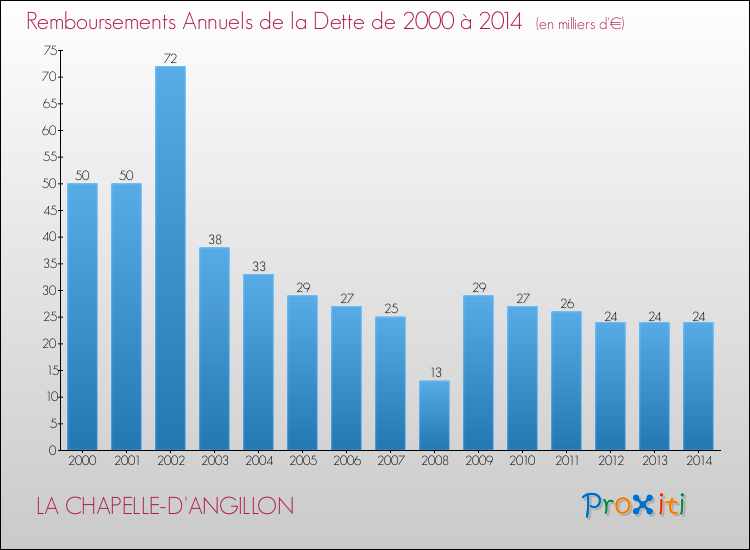 Evolution de l'annuité de la dette pour la commune de LA CHAPELLE-D'ANGILLON de 2000 à 2014 Annuités de la dette pour LA CHAPELLE-D'ANGILLON de 2000 à 2014