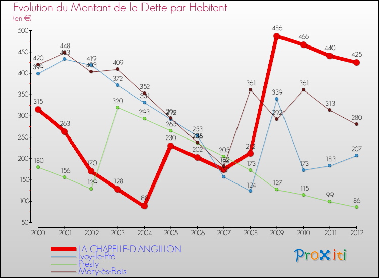 Evolution de la dette par habitant pour la commune de LA CHAPELLE-D'ANGILLON et les communes proches de 2000 à 2012 Comparaison de la dette par habitant pour LA CHAPELLE-D'ANGILLON et les communes voisines de 2000 à 2012