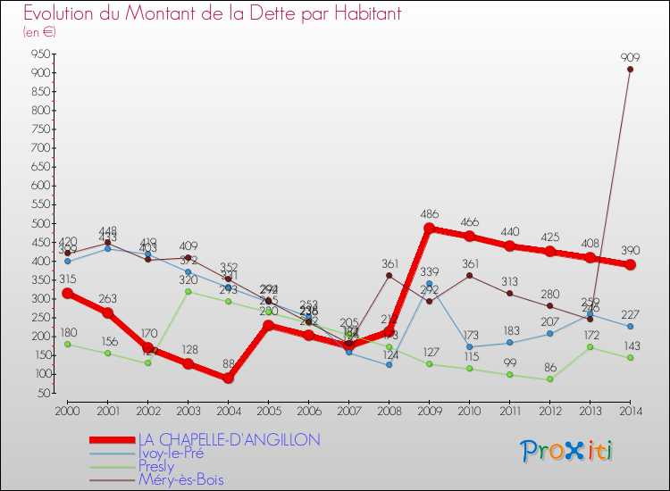 Evolution de la dette par habitant pour la commune de LA CHAPELLE-D'ANGILLON et les communes proches de 2000 à 2014 Comparaison de la dette par habitant pour LA CHAPELLE-D'ANGILLON et les communes voisines de 2000 à 2014