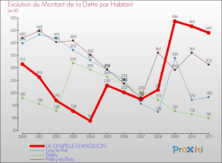 Evolution de la dette par habitant pour la commune de LA CHAPELLE-D'ANGILLON et les communes proches Comparaison de la dette par habitant pour LA CHAPELLE-D'ANGILLON et les communes voisines
