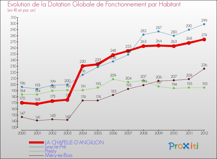 Evolution et montant de la dotation globale de fonctionnement par Habitant pour LA CHAPELLE-D'ANGILLON et les communes proches Comparaison des dotations globales de fonctionnement par habitant pour LA CHAPELLE-D'ANGILLON et les communes voisines