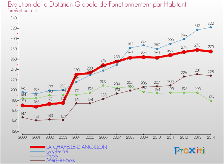 Evolution et montant de la dotation globale de fonctionnement par Habitant pour LA CHAPELLE-D'ANGILLON et les communes proches de 2000 à 2014. Comparaison des dotations globales de fonctionnement par habitant pour LA CHAPELLE-D'ANGILLON et les communes voisines de 2000 à 2014.