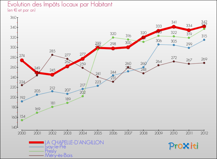 Evolution et montant des impôts locaux par Habitant pour LA CHAPELLE-D'ANGILLON et les communes proches Comparaison des impôts locaux par habitant pour LA CHAPELLE-D'ANGILLON et les communes voisines