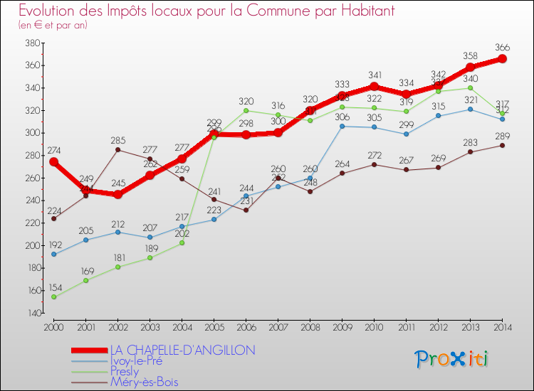 Evolution et montant des impôts locaux par Habitant pour LA CHAPELLE-D'ANGILLON et les communes proches de 2000 à 2014 Comparaison des impôts locaux par habitant pour LA CHAPELLE-D'ANGILLON et les communes voisines de 2000 à 2014