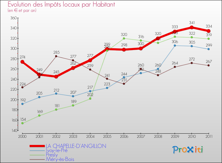 Evolution et montant des impôts locaux par Habitant pour LA CHAPELLE-D'ANGILLON et les communes proches Comparaison des impôts locaux par habitant pour LA CHAPELLE-D'ANGILLON et les communes voisines