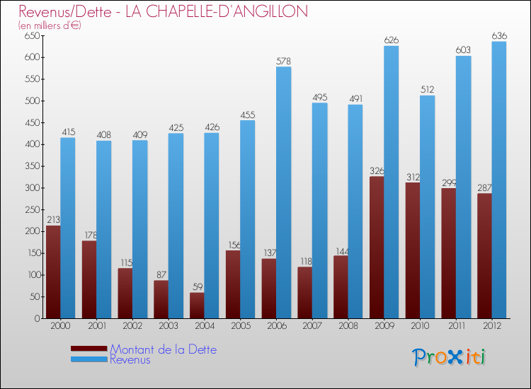 Evolution comparée de la dette et des revenus pour la commune de LA CHAPELLE-D'ANGILLON de 2000 à 2012 Comparaison de la dette et des revenus pour LA CHAPELLE-D'ANGILLON de 2000 à 2012