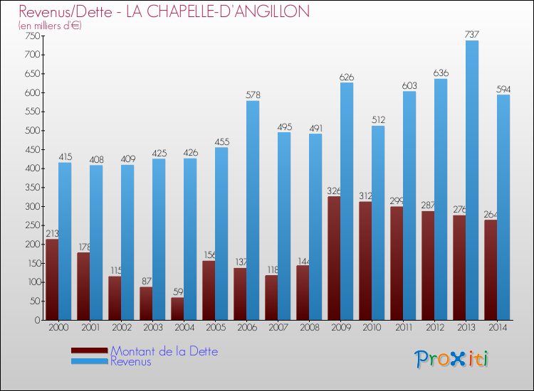 Evolution comparée de la dette et des revenus pour la commune de LA CHAPELLE-D'ANGILLON de 2000 à 2014 Comparaison de la dette et des revenus pour LA CHAPELLE-D'ANGILLON de 2000 à 2014