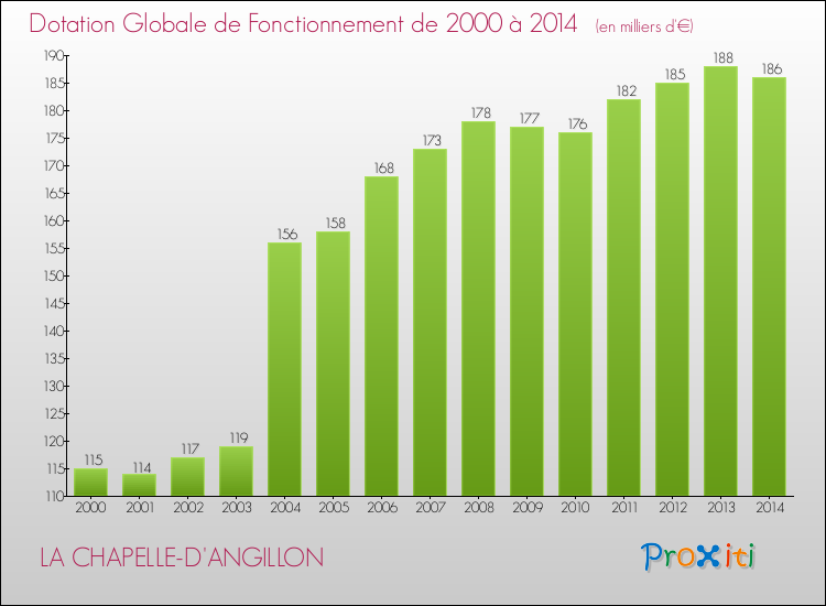 Evolution du montant de la Dotation Globale de Fonctionnement pour la commune de LA CHAPELLE-D'ANGILLON de 2000 à 2014 Evolution du montant de la Dotation Globale de Fonctionnement pour LA CHAPELLE-D'ANGILLON de 2000 à 2014