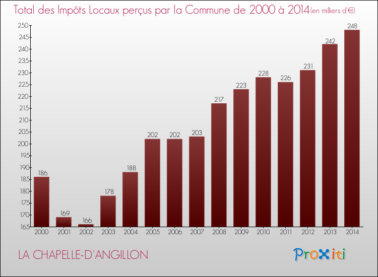 Evolution des Impôts Locaux pour la commune de LA CHAPELLE-D'ANGILLON de 2000 à 2014 Evolution des Impôts Locaux pour LA CHAPELLE-D'ANGILLON de 2000 à 2014
