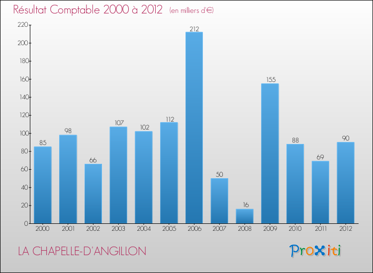 Evolution du résultat comptable pour la commune de LA CHAPELLE-D'ANGILLON de 2000 à 2012 Evolution du résultat comptable pour LA CHAPELLE-D'ANGILLON de 2000 à 2012