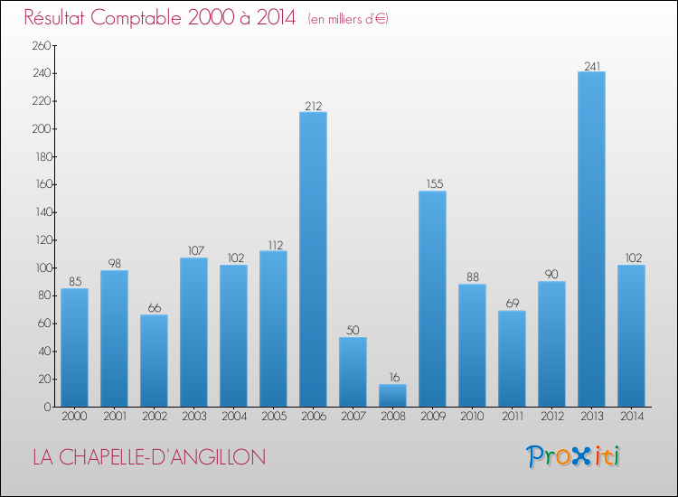 Evolution du résultat comptable pour la commune de LA CHAPELLE-D'ANGILLON de 2000 à 2014 Evolution du résultat comptable pour LA CHAPELLE-D'ANGILLON de 2000 à 2014