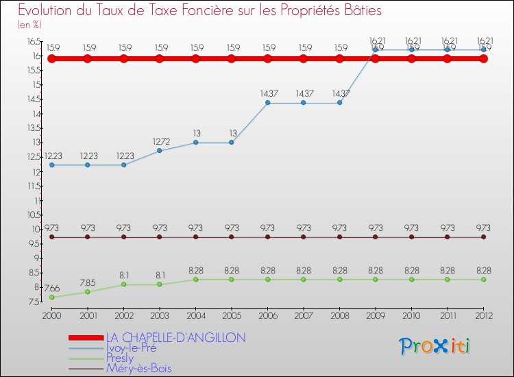 Evolution du taux de la taxe foncière sur le bati pour LA CHAPELLE-D'ANGILLON et les communes proches de 2000 à 2012 Comparaison des taux de taxe foncière sur le bati pour LA CHAPELLE-D'ANGILLON et les communes voisines de 2000 à 2012