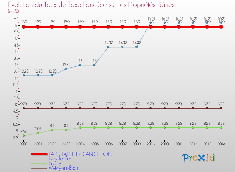 Evolution du taux de la taxe foncière sur le bati pour LA CHAPELLE-D'ANGILLON et les communes proches de 2000 à 2014 Comparaison des taux de taxe foncière sur le bati pour LA CHAPELLE-D'ANGILLON et les communes voisines de 2000 à 2014