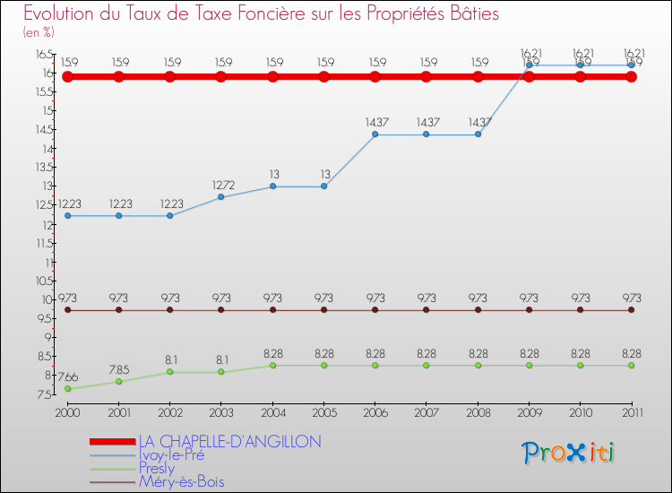 Evolution du taux de la taxe foncière sur le bati pour LA CHAPELLE-D'ANGILLON et les communes proches Comparaison des taux de taxe foncière sur le bati pour LA CHAPELLE-D'ANGILLON et les communes voisines