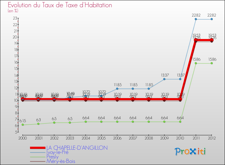 Evolution du taux de la taxe d'habitation pour LA CHAPELLE-D'ANGILLON et les communes proches Comparaison des taux de la taxe d'habitation pour LA CHAPELLE-D'ANGILLON et les communes voisines