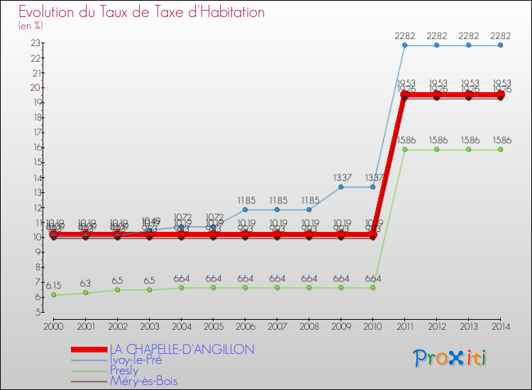 Evolution du taux de la taxe d'habitation pour LA CHAPELLE-D'ANGILLON et les communes proches de 2000 à 2014 Comparaison des taux de la taxe d'habitation pour LA CHAPELLE-D'ANGILLON et les communes voisines de 2000 à 2014
