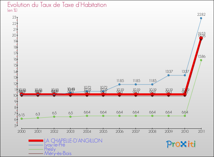 Evolution du taux de la taxe d'habitation pour LA CHAPELLE-D'ANGILLON et les communes proches Comparaison des taux de la taxe d'habitation pour LA CHAPELLE-D'ANGILLON et les communes voisines