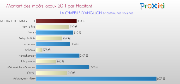 Montant des impôts locaux par Habitant pour LA CHAPELLE-D'ANGILLON et les communes proches Comparaison des impôts locaux par habitant pour LA CHAPELLE-D'ANGILLON et les communes voisines