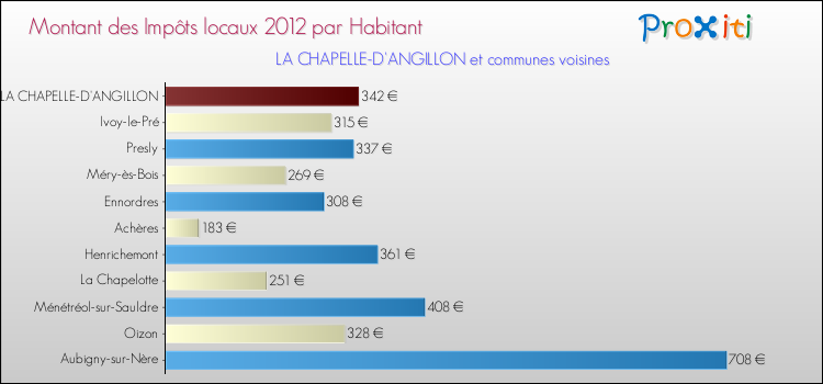 Montant des impôts locaux par Habitant pour LA CHAPELLE-D'ANGILLON et les communes proches Comparaison des impôts locaux par habitant pour LA CHAPELLE-D'ANGILLON et les communes voisines