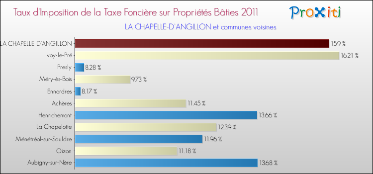 Taux d'imposition de la taxe foncière sur le bati 2011 pour LA CHAPELLE-D'ANGILLON et les communes proches Comparaison des taux d'imposition de la taxe foncière sur le bati 2011 pour LA CHAPELLE-D'ANGILLON et les communes voisines