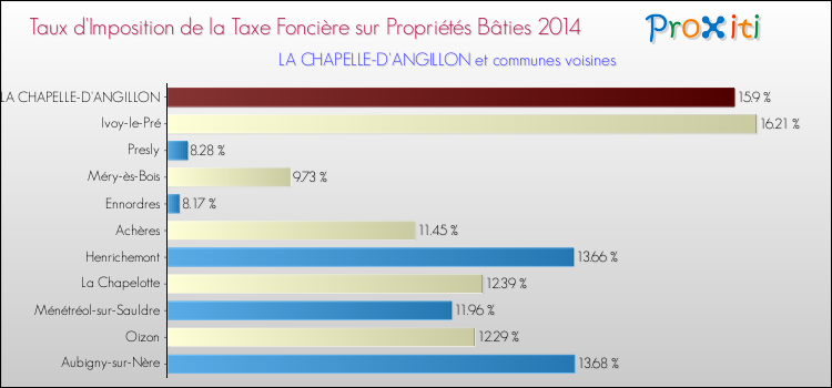 Taux d'imposition de la taxe foncière sur le bati 2014 pour LA CHAPELLE-D'ANGILLON et les communes proches Comparaison des taux d'imposition de la taxe foncière sur le bati 2014 pour LA CHAPELLE-D'ANGILLON et les communes voisines