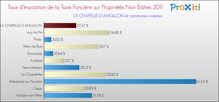 Taux d'imposition de la taxe foncière sur les immeubles et terrains non batis 2011 pour LA CHAPELLE-D'ANGILLON et les communes proches Comparaison des taux d'imposition de la taxe foncière sur les immeubles et terrains non batis 2011 pour LA CHAPELLE-D'ANGILLON et les communes voisines
