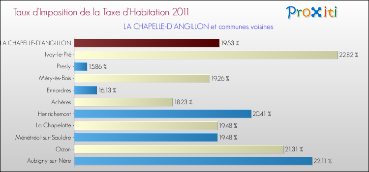 Taux d'imposition de la taxe d'habitation 2011 pour LA CHAPELLE-D'ANGILLON et les communes proches Comparaison des taux d'imposition de la taxe d'habitation 2011 pour LA CHAPELLE-D'ANGILLON et les communes voisines