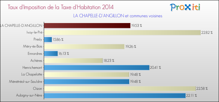 Taux d'imposition de la taxe d'habitation 2014 pour LA CHAPELLE-D'ANGILLON et les communes proches Comparaison des taux d'imposition de la taxe d'habitation 2014 pour LA CHAPELLE-D'ANGILLON et les communes voisines
