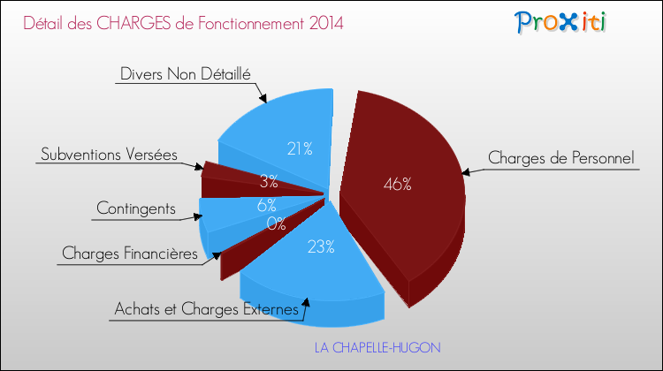 Décomposition des Charges de Fonctionnement 2014 de la commune de LA CHAPELLE-HUGON Charges de Fonctionnement 2014 pour la commune de LA CHAPELLE-HUGON